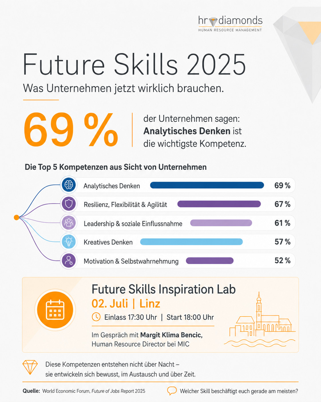 Future Skills Grafik